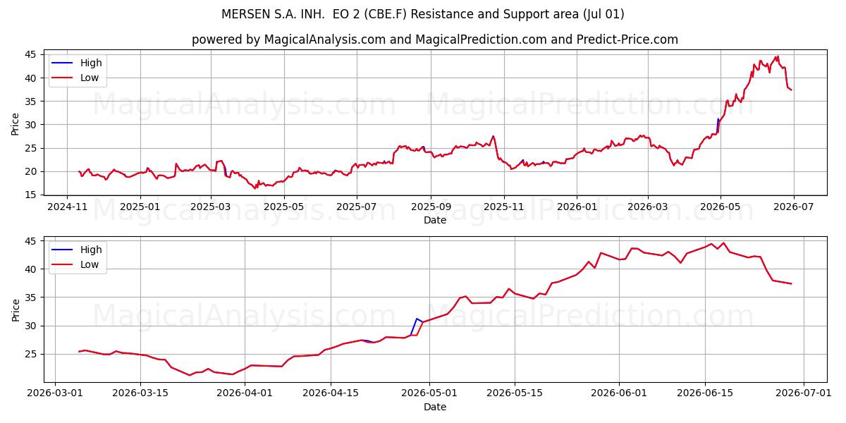  MERSEN S.A. INH.  EO 2 (CBE.F) Support and Resistance area (30 Jun) 