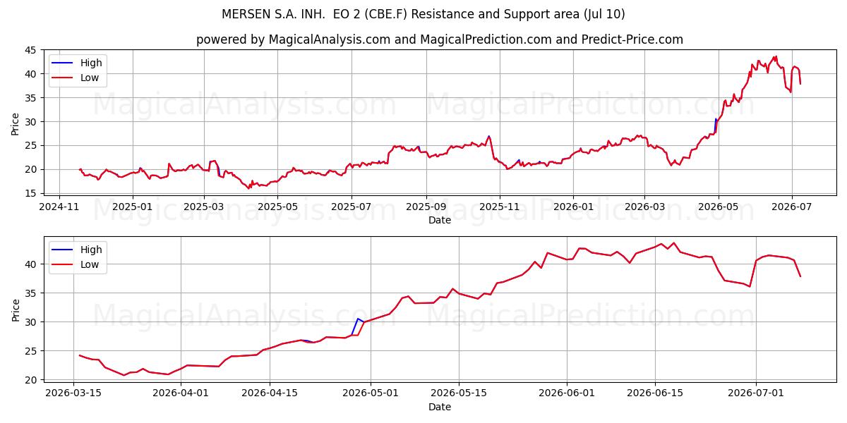  MERSEN S.A. INH.  EO 2 (CBE.F) Support and Resistance area (09 Jul) 