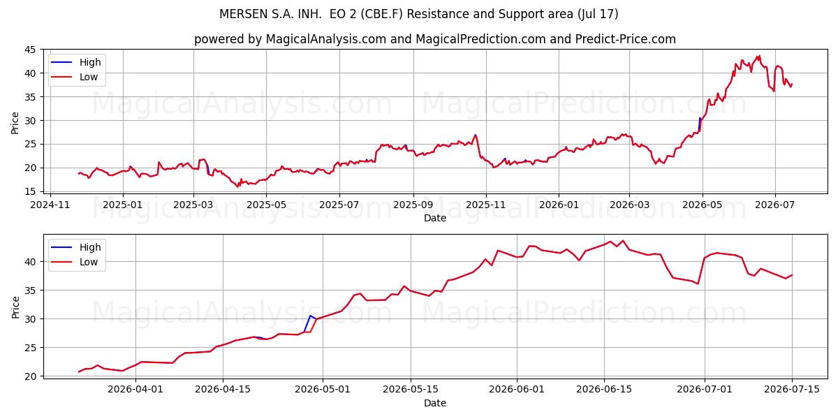  MERSEN S.A. INH.  EO 2 (CBE.F) Support and Resistance area (16 Jul) 
