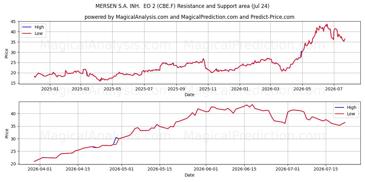  MERSEN S.A. INH.  EO 2 (CBE.F) Support and Resistance area (23 Jul) 