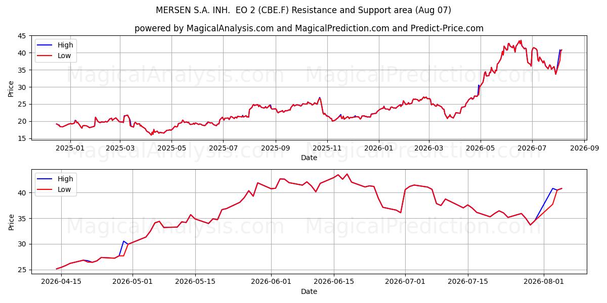  MERSEN S.A. INH.  EO 2 (CBE.F) Support and Resistance area (06 Aug) 