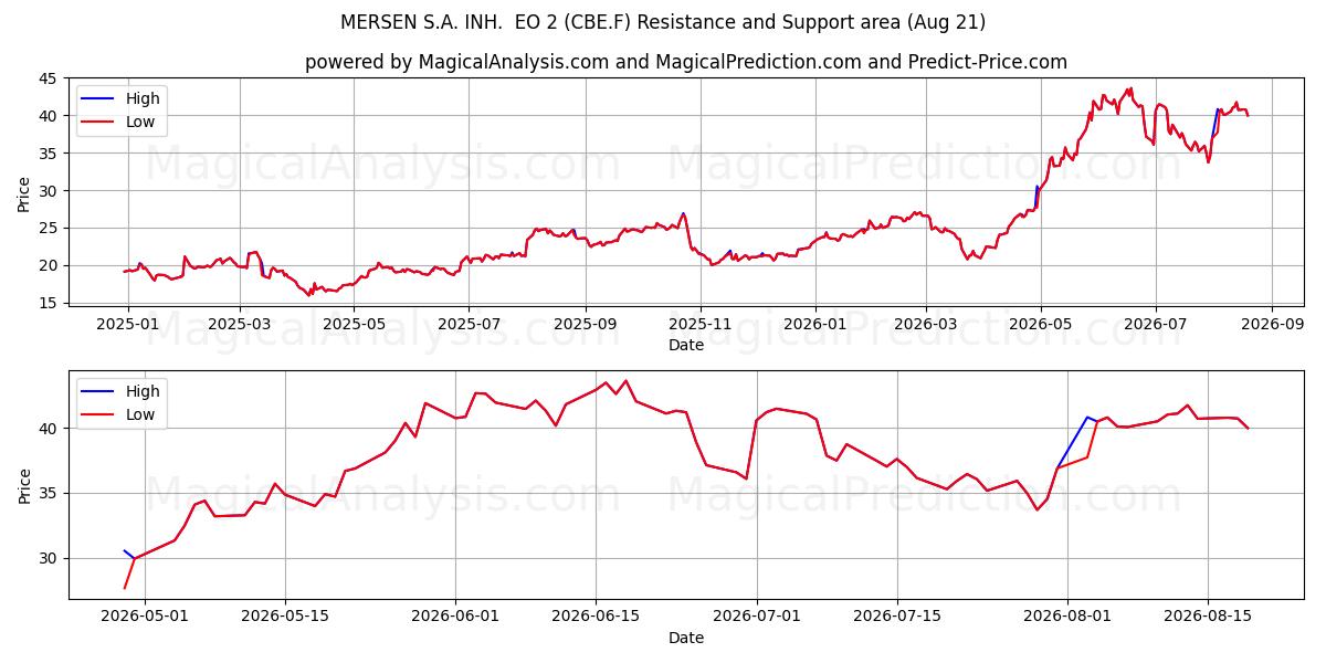  MERSEN S.A. INH.  EO 2 (CBE.F) Support and Resistance area (20 Aug) 