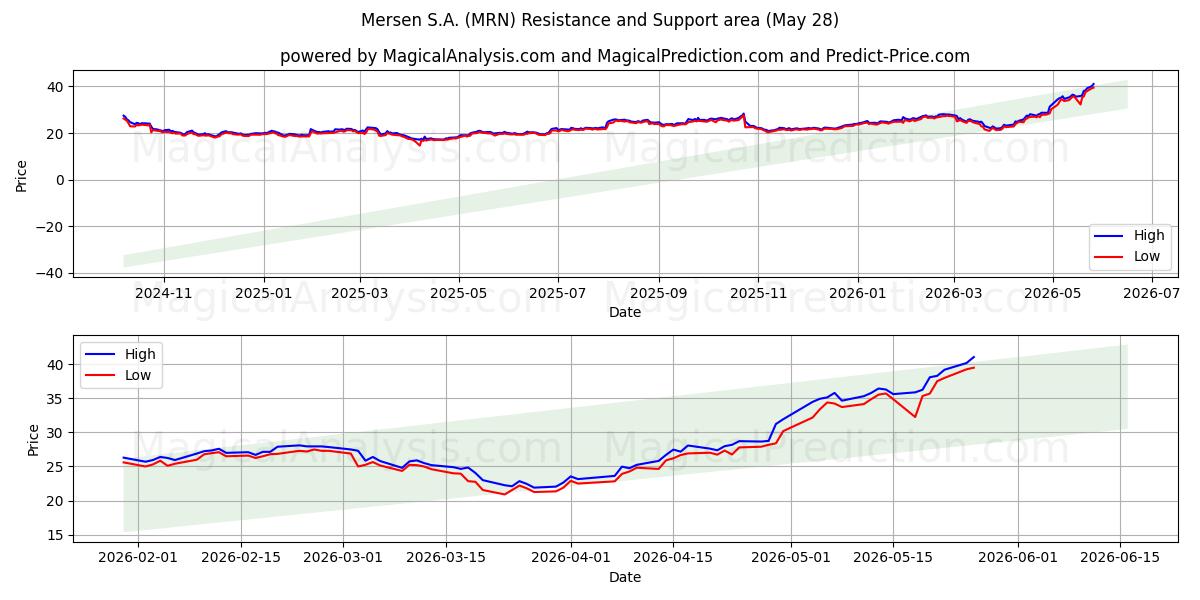  Mersen S.A. (MRN) Support and Resistance area (27 May) 