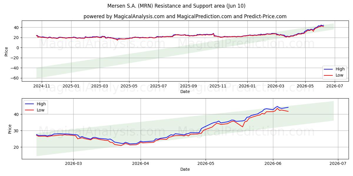  Mersen S.A. (MRN) Support and Resistance area (09 Jun) 