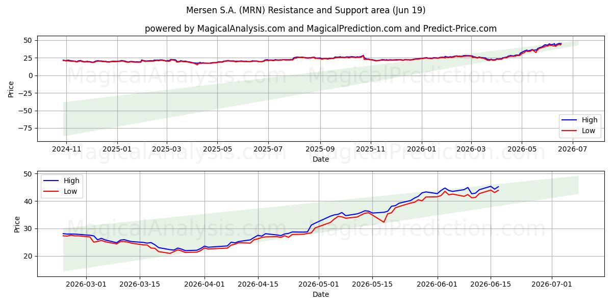  Mersen S.A. (MRN) Support and Resistance area (18 Jun) 