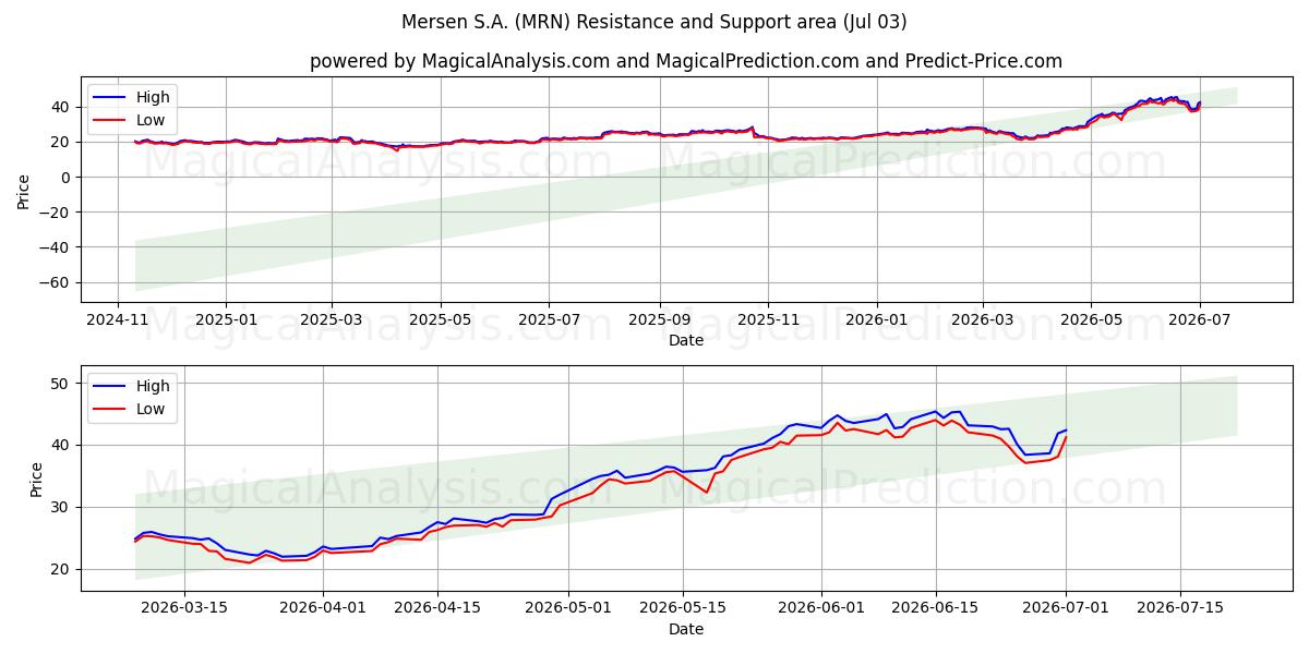  Mersen S.A. (MRN) Support and Resistance area (02 Jul) 