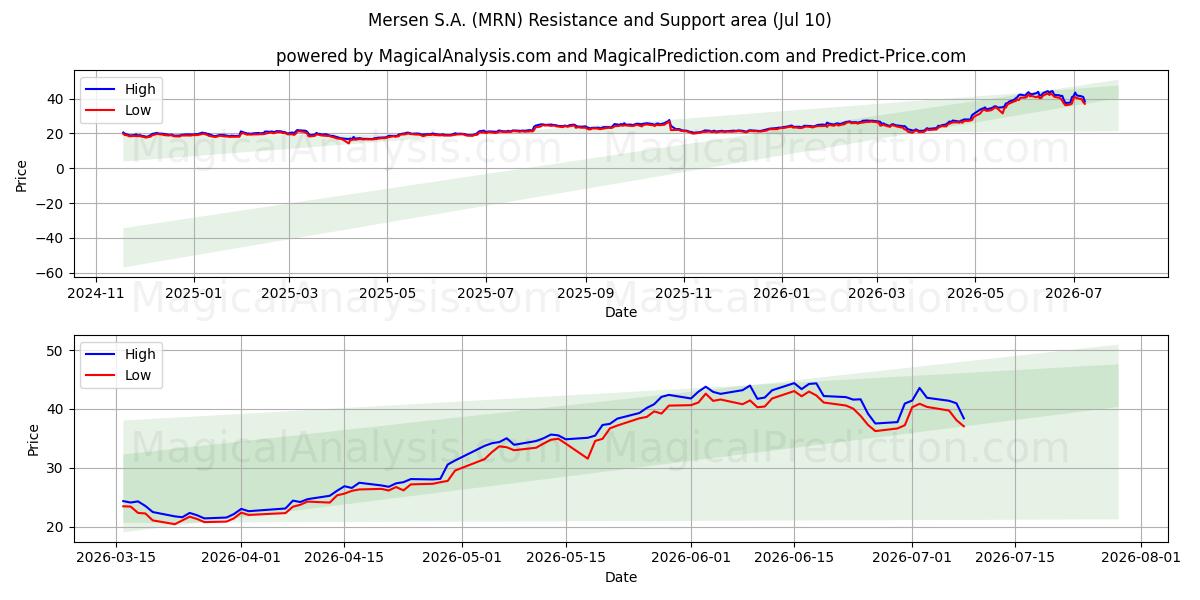 Mersen S.A. (MRN) Support and Resistance area (09 Jul) 