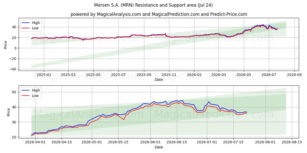  Mersen S.A. (MRN) Support and Resistance area (23 Jul) 