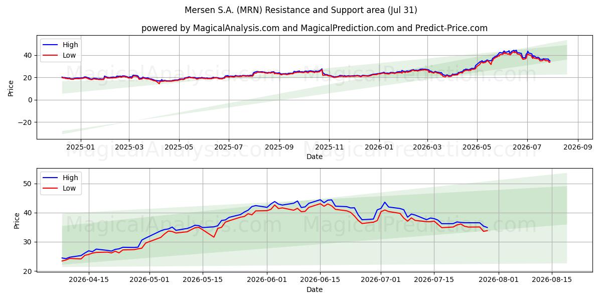  Mersen S.A. (MRN) Support and Resistance area (30 Jul) 