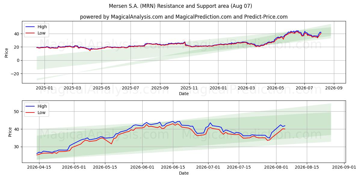  Mersen S.A. (MRN) Support and Resistance area (06 Aug) 