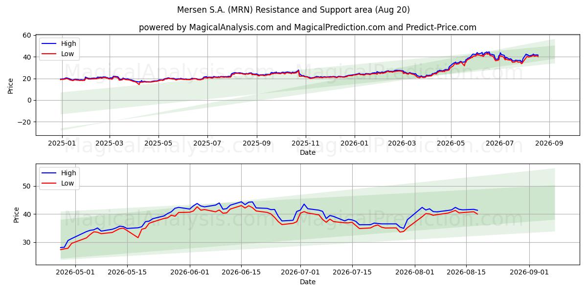  Mersen S.A. (MRN) Support and Resistance area (18 Aug) 