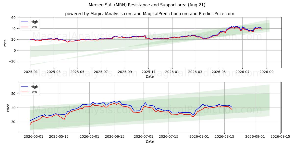  Mersen S.A. (MRN) Support and Resistance area (20 Aug) 