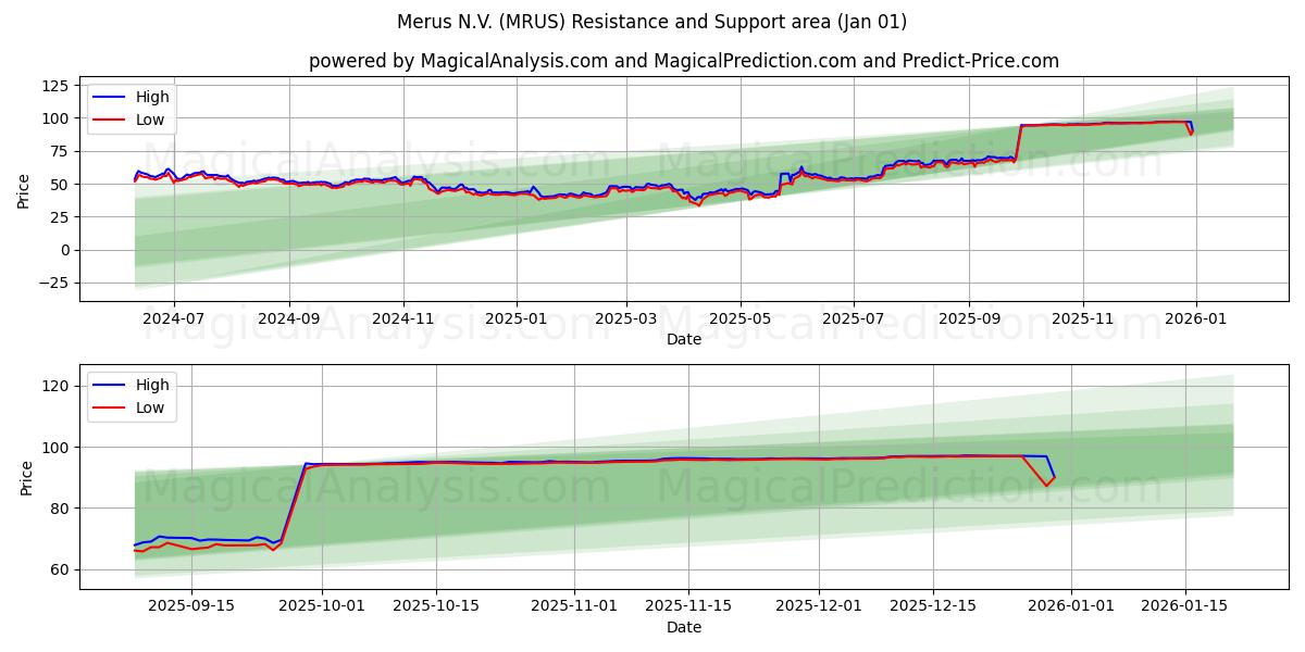  Merus N.V. (MRUS) Support and Resistance area (31 Dec) 
