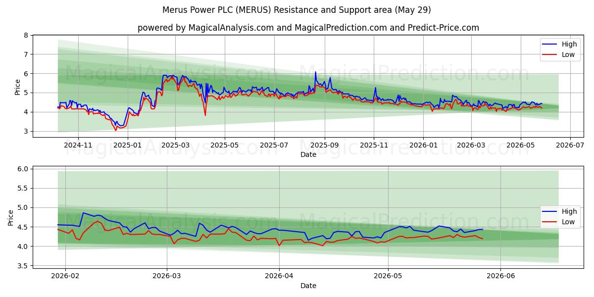  Merus Power PLC (MERUS) Support and Resistance area (28 May) 