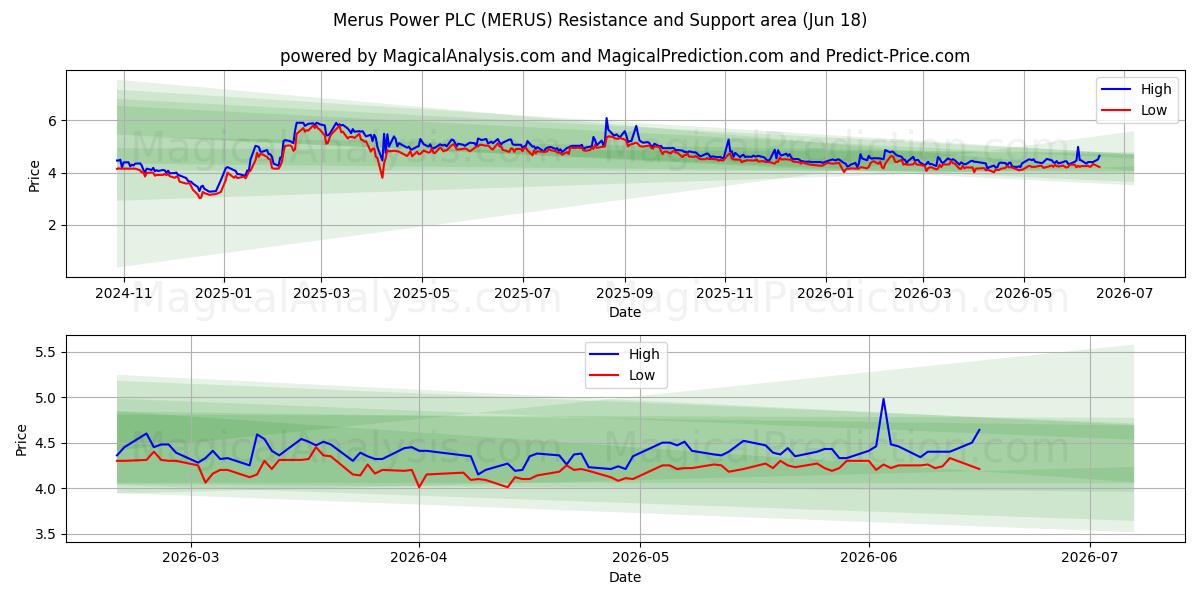  Merus Power PLC (MERUS) Support and Resistance area (17 Jun) 