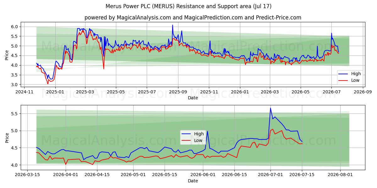  Merus Power PLC (MERUS) Support and Resistance area (16 Jul) 