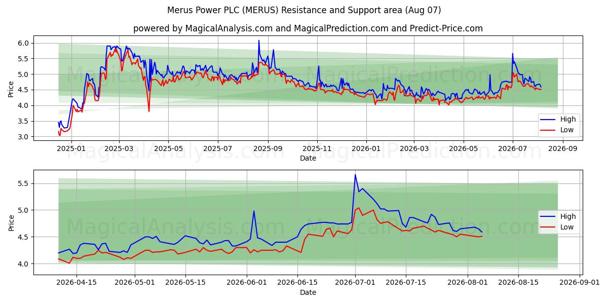  Merus Power PLC (MERUS) Support and Resistance area (06 Aug) 