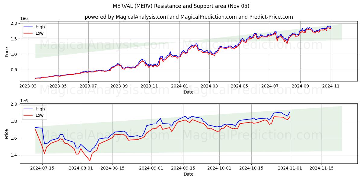  MERVAL (MERV) Support and Resistance area (05 Nov) 