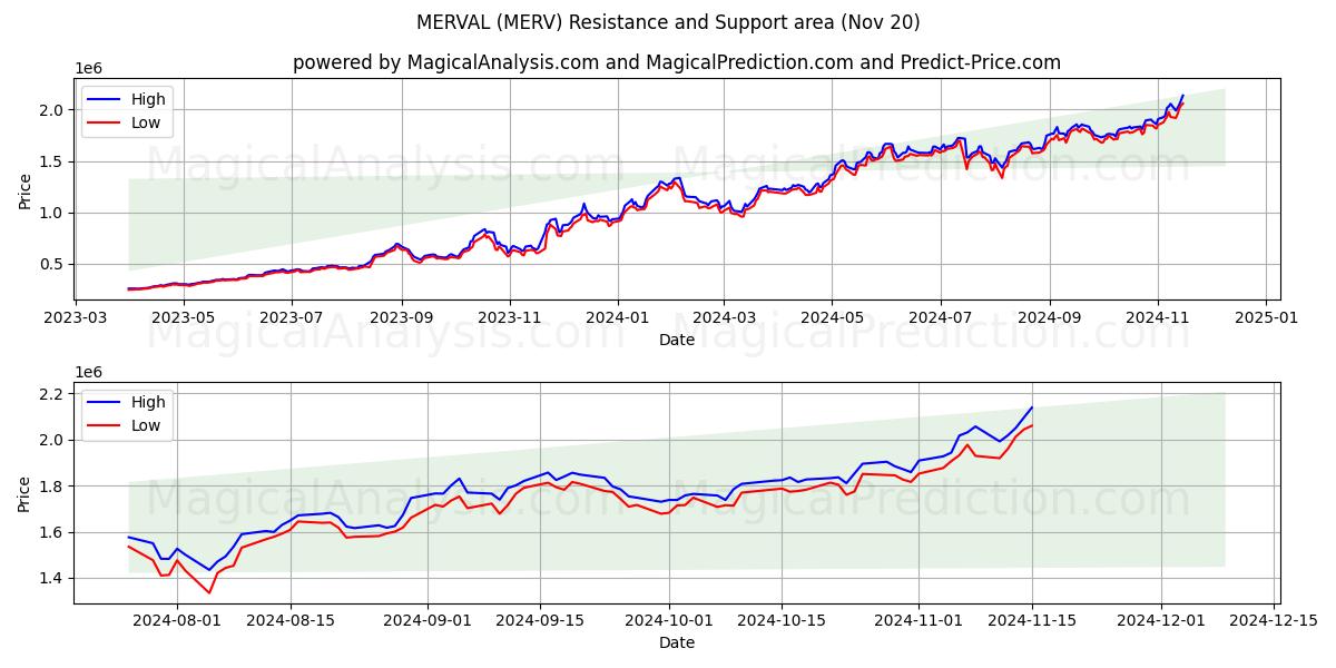  MERVAL (MERV) Support and Resistance area (20 Nov) 