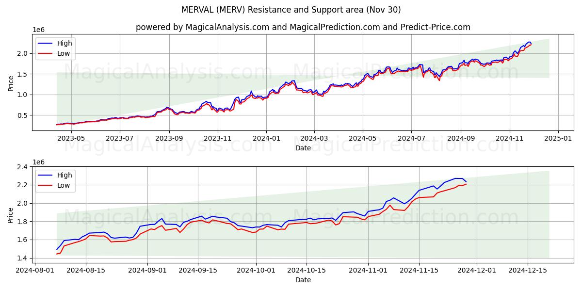  MERVAL (MERV) Support and Resistance area (30 Nov) 