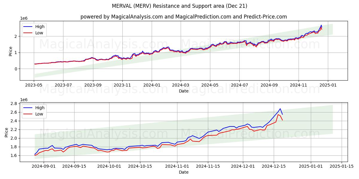  MERVAL (MERV) Support and Resistance area (21 Dec) 