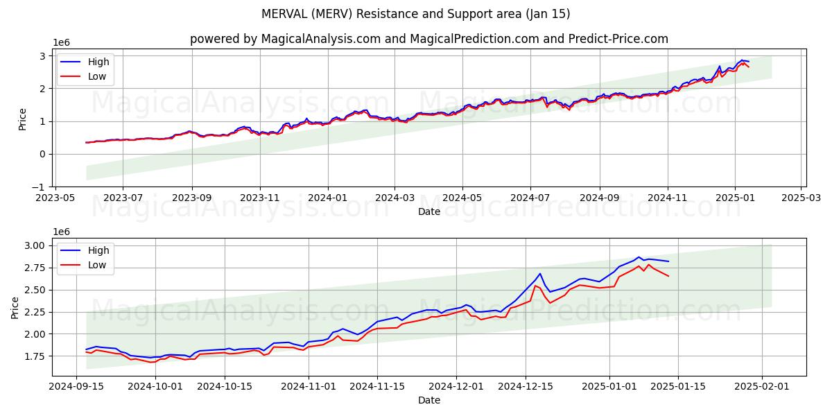  MERVAL (MERV) Support and Resistance area (15 Jan) 