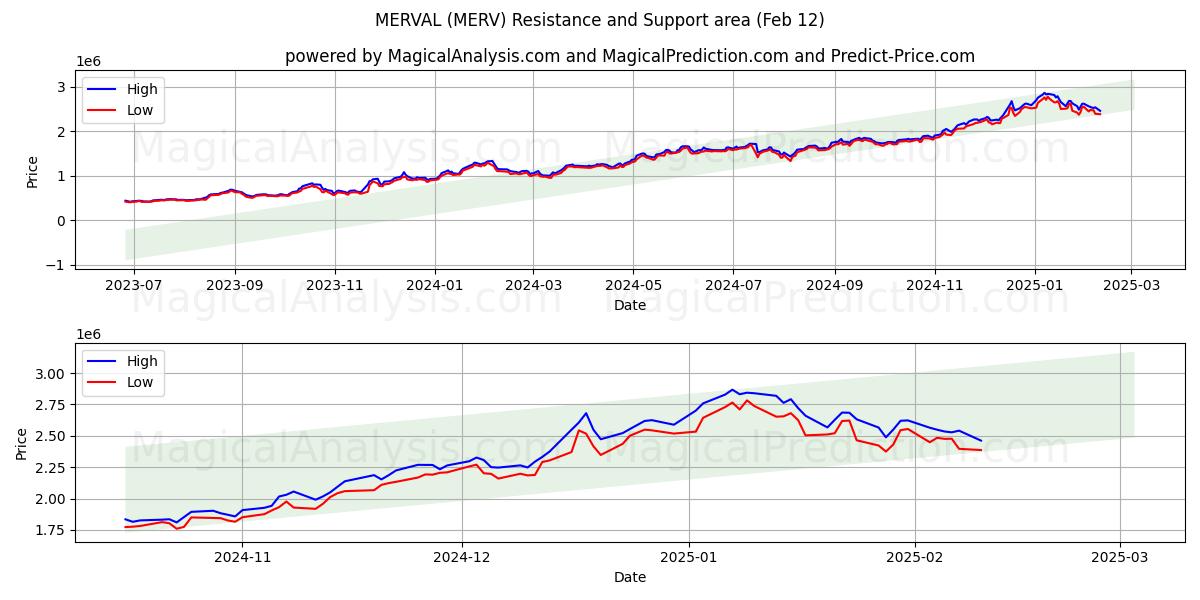  MERVAL (MERV) Support and Resistance area (28 Jan) 