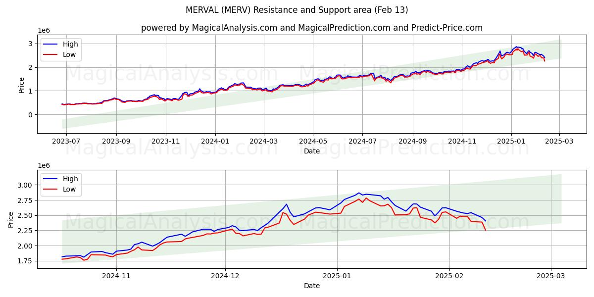  머발 (MERV) Support and Resistance area (29 Jan) 