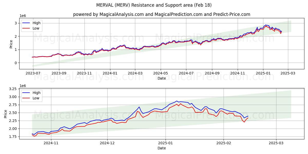  मर्वल (MERV) Support and Resistance area (31 Jan) 