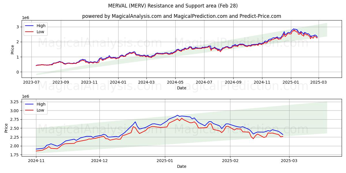  MERVAL (MERV) Support and Resistance area (28 Feb) 