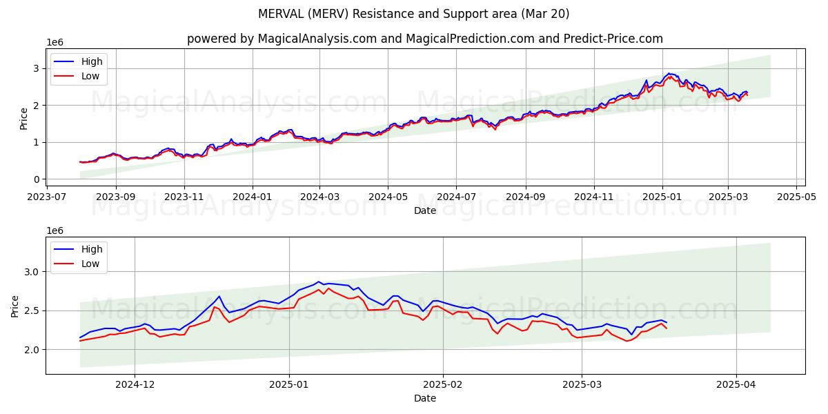  MERVAL (MERV) Support and Resistance area (20 Mar) 