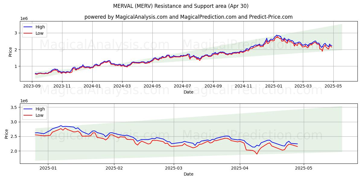  MERVAL (MERV) Support and Resistance area (30 Apr) 