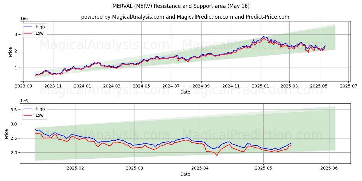  MERVAL (MERV) Support and Resistance area (16 May) 
