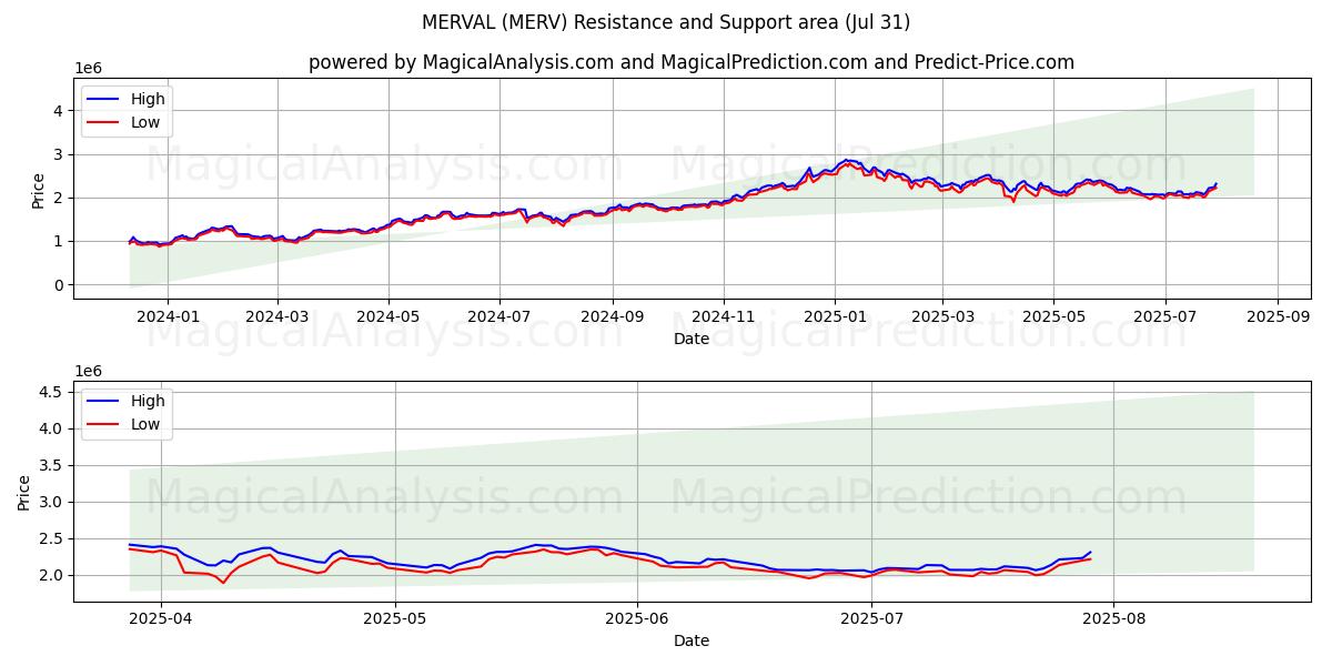  MERVAL (MERV) Support and Resistance area (29 Jul) 