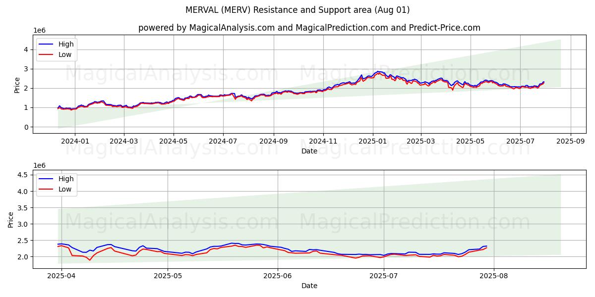  MERVAL (MERV) Support and Resistance area (30 Jul) 