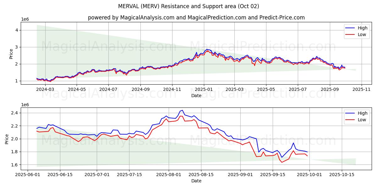  MERVAL (MERV) Support and Resistance area (01 Oct) 