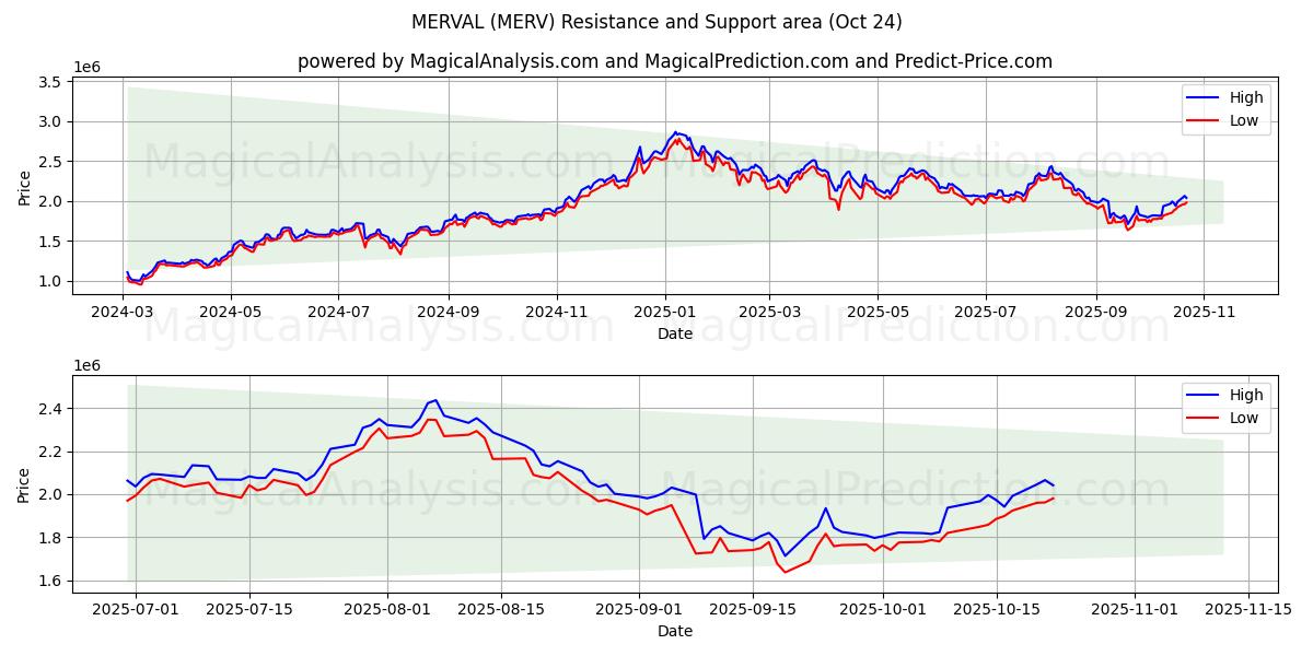  MERVAL (MERV) Support and Resistance area (23 Oct) 