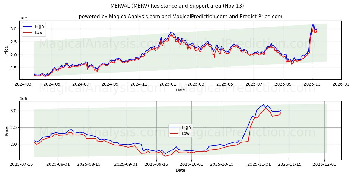  MERVAL (MERV) Support and Resistance area (12 Nov) 
