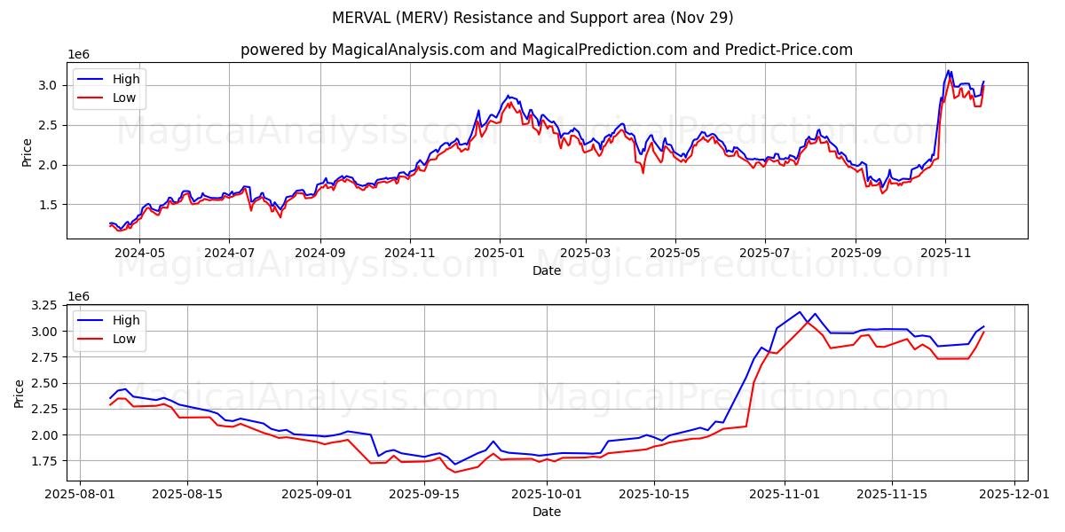  MERVAL (MERV) Support and Resistance area (28 Nov) 