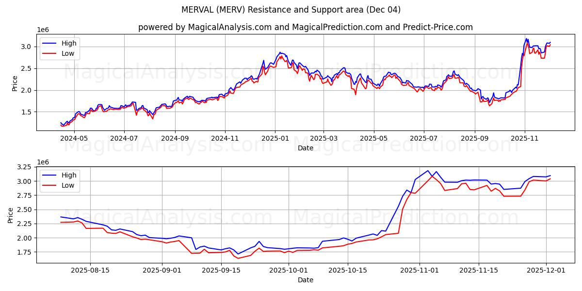  MERVAL (MERV) Support and Resistance area (03 Dec) 