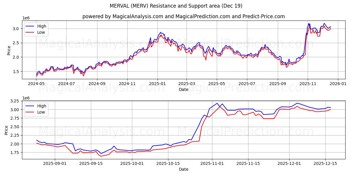  MERVAL (MERV) Support and Resistance area (18 Dec) 