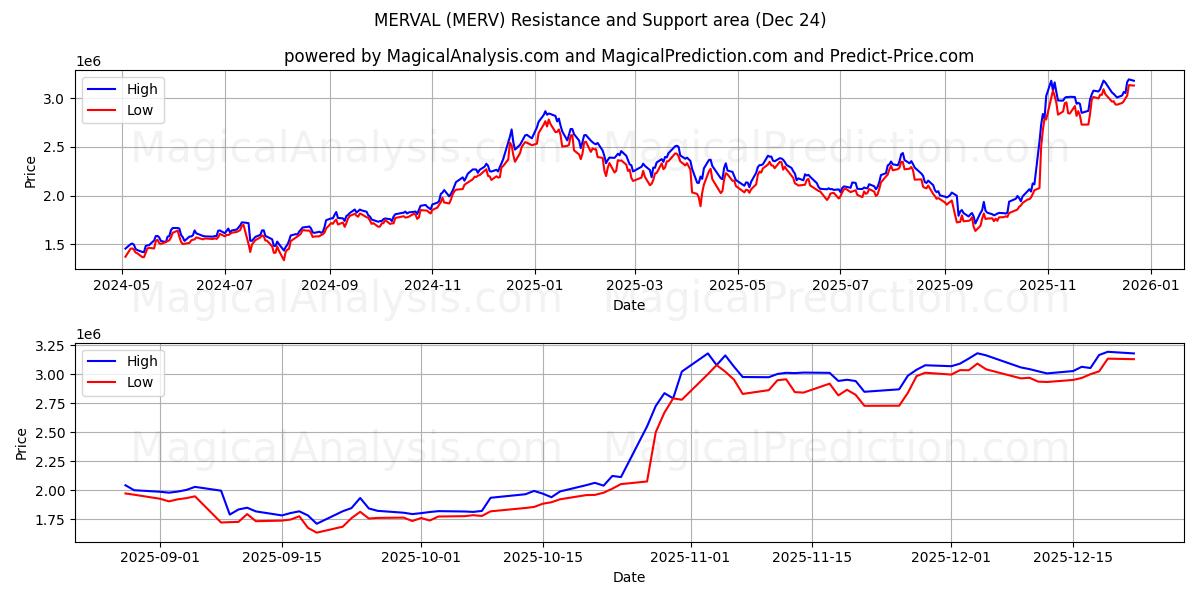  MERVAL (MERV) Support and Resistance area (23 Dec) 