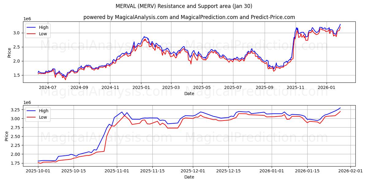  MERVAL (MERV) Support and Resistance area (29 Jan) 