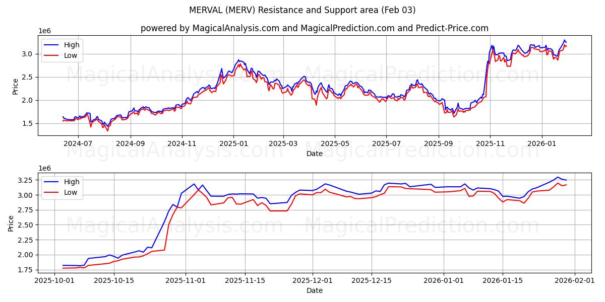  МЕРВАЛЬ (MERV) Support and Resistance area (02 Feb) 
