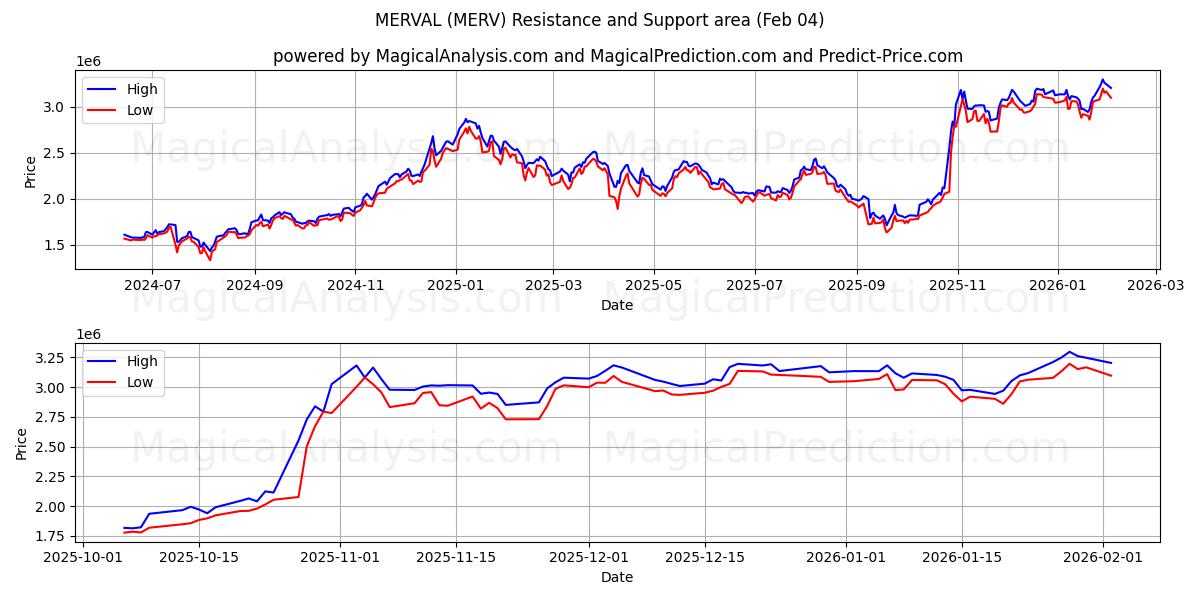  マーヴァル (MERV) Support and Resistance area (03 Feb) 