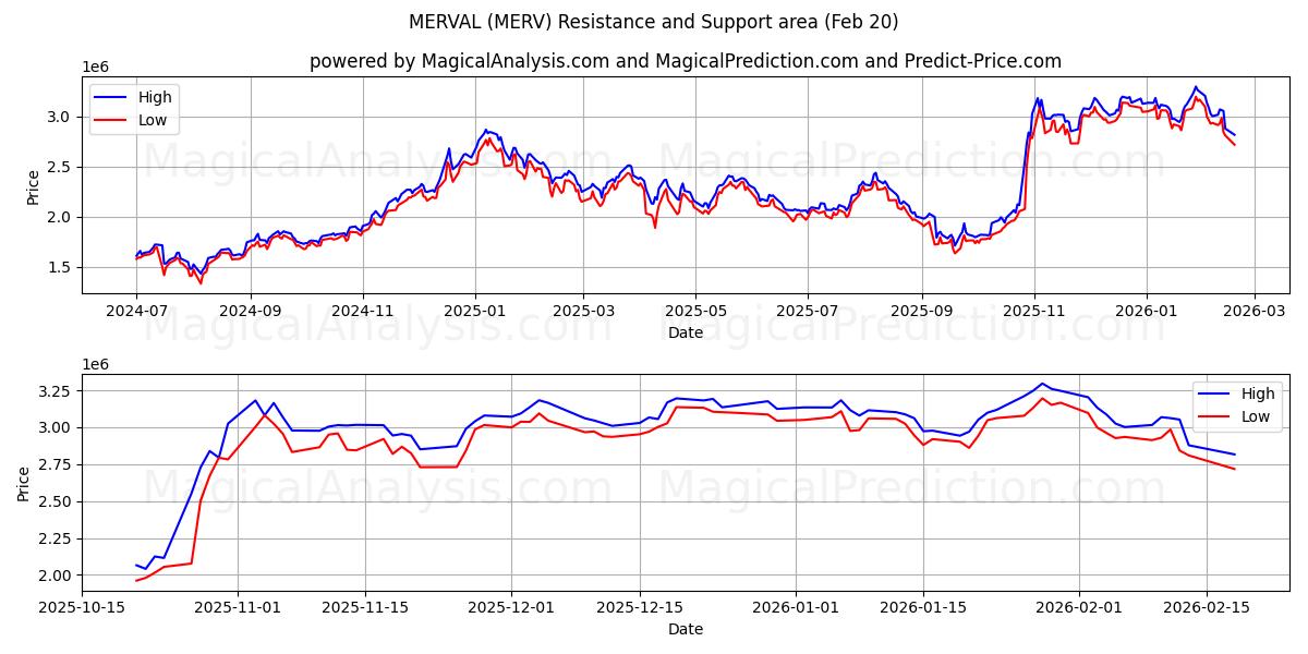  MERVAL (MERV) Support and Resistance area (19 Feb) 