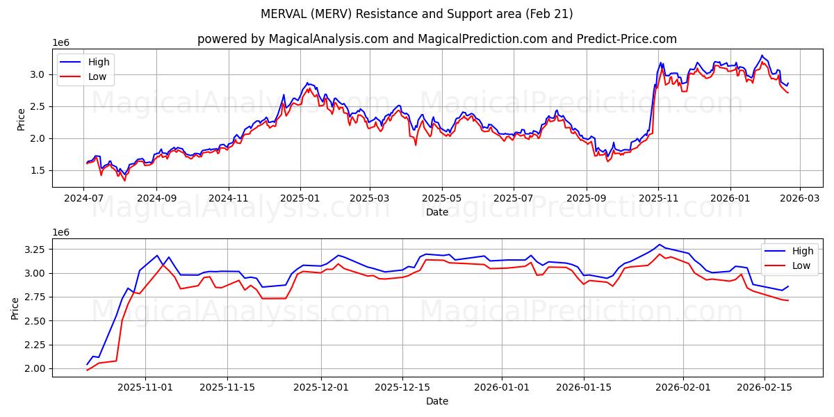  MERVAL (MERV) Support and Resistance area (20 Feb) 