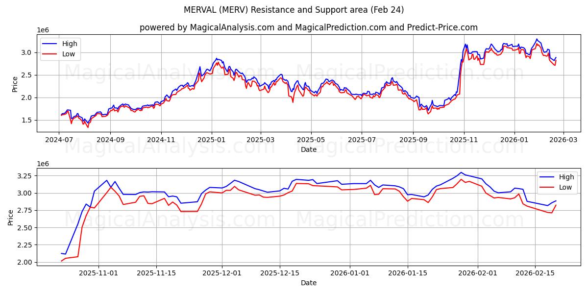  MERVAL (MERV) Support and Resistance area (23 Feb) 