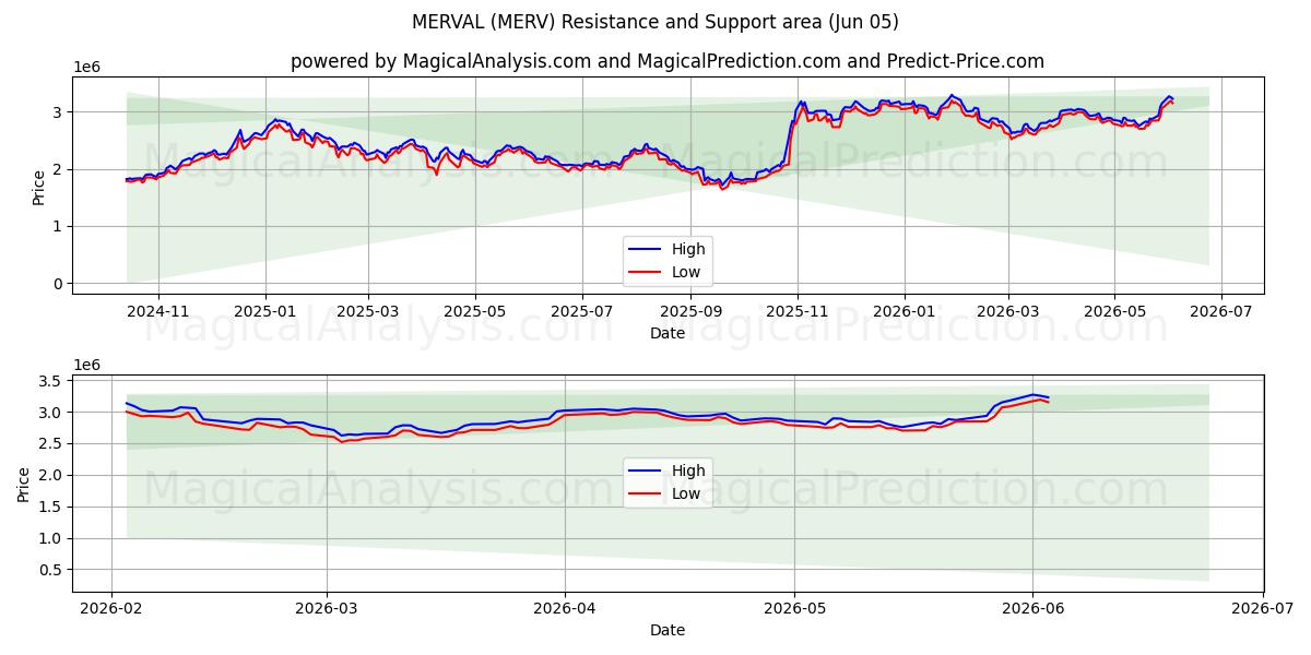  MERVAL (MERV) Support and Resistance area (04 Jun) 