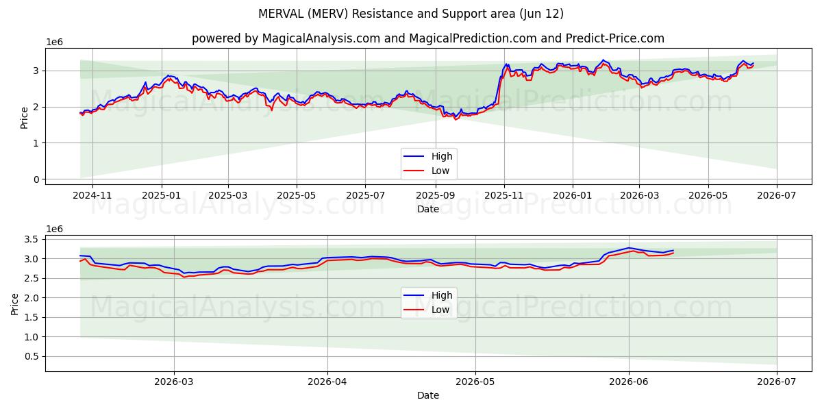  MERVAL (MERV) Support and Resistance area (11 Jun) 